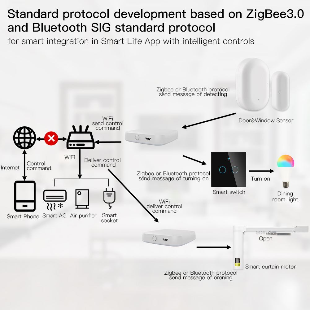 Multi-mode Smart Gateway ZigBe – Smart Home Vimar recenzja i cena