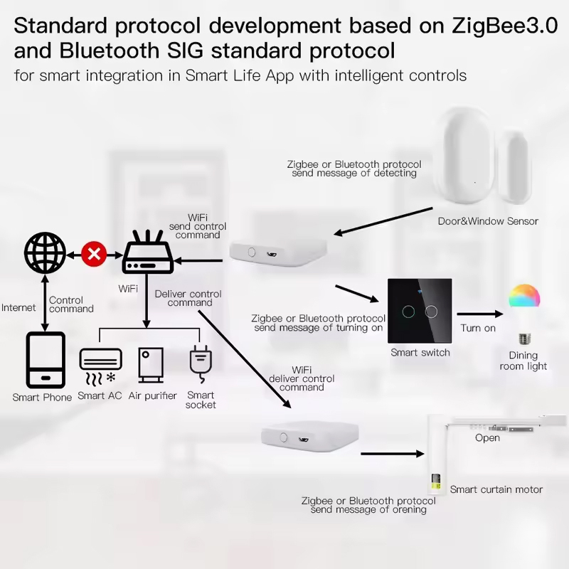 MOES Tuya ZigBee3.0 Smart Hub, – Smart Home Vimar recenzja i cena